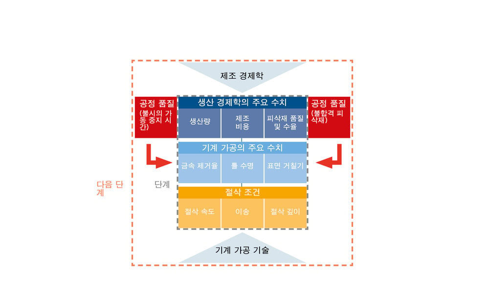 제조 공정에서 낭비를 컨트롤하는 실용적인 방법